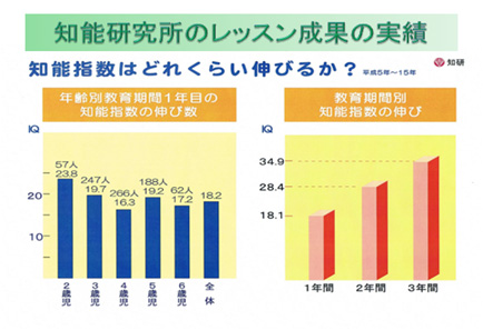 知能研究所のレッスン成果の実績