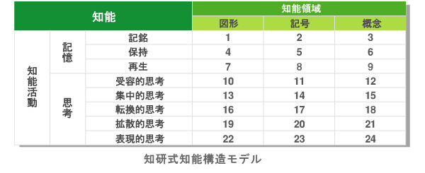 知研式知能構造モデル