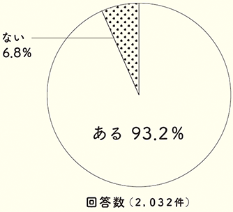 ある：93.2%　ない：6.8%　回答数（2,032件）