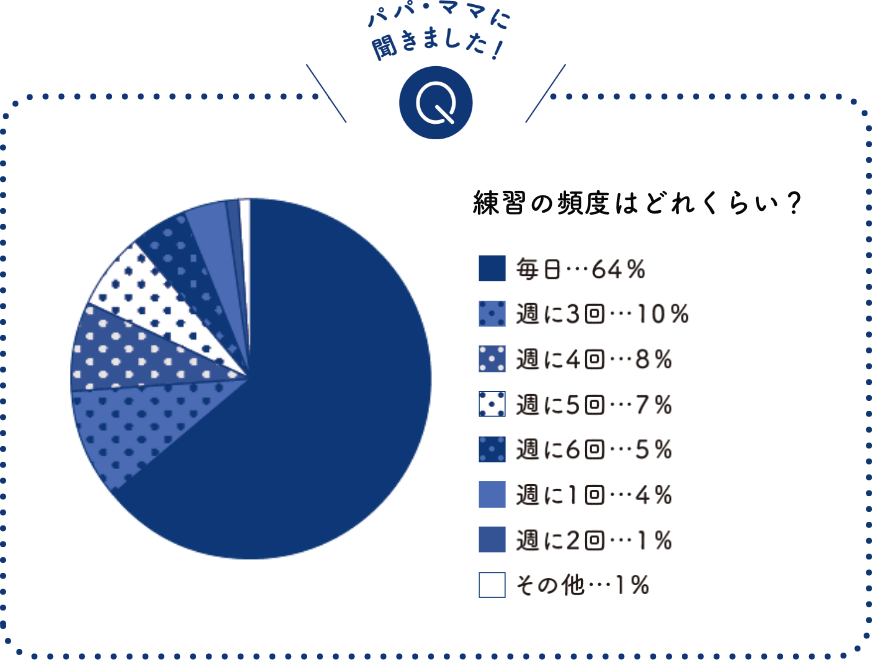 練習の頻度はどれくらい？