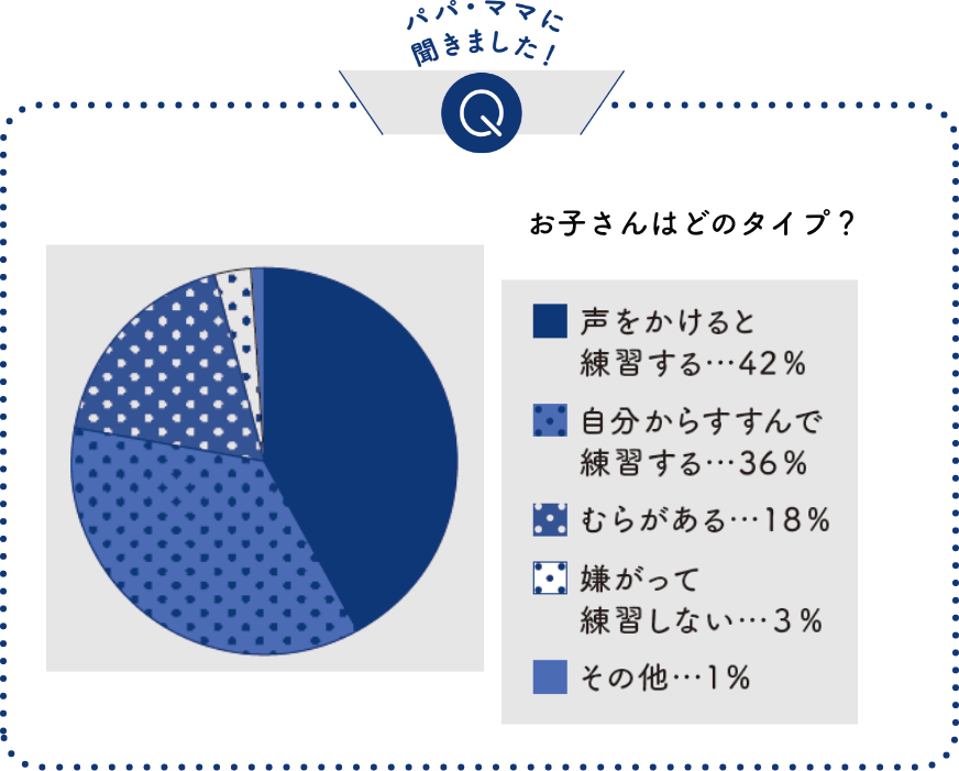 練習の頻度はどれくらい？